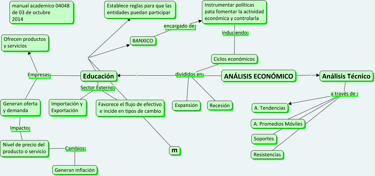 Análisis Económico Mapa conceptual